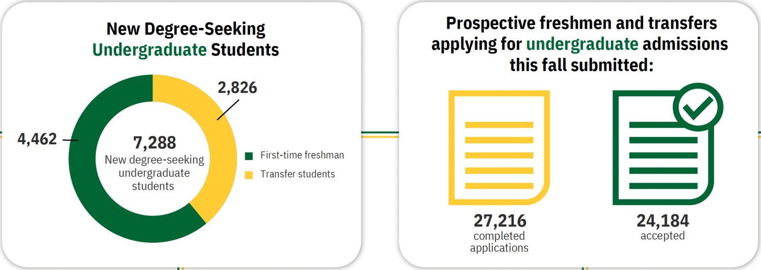 new degree seeking undergraduate students, prospective freshmen and transfers applying for undergraduate admissions
