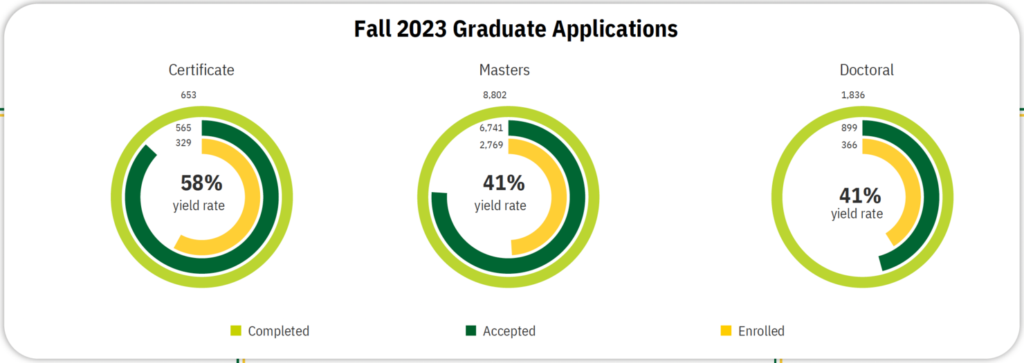 fall 2023 graduate application numbers