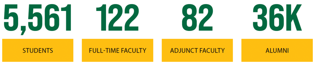 5561 students; 122 full-time faculty; 82 adjunct faculty; 36K alumni