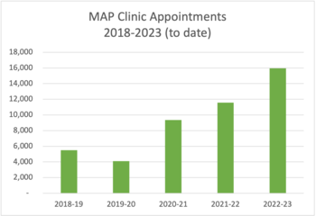 MAP Clinic Table shows dramatic increase in services delivered wince 2018.